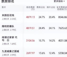 嗶哩嗶哩：新澳門資料大全正版資料2024-單日票房逆襲第一！看完《末路狂花錢》，我敢說(shuō)：內(nèi)娛票房已變天  第2張