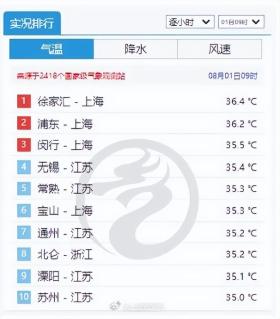 上海發(fā)布高溫紅色預(yù)警：將達(dá)40℃！未來(lái)10天，情況罕見(jiàn)→  第4張