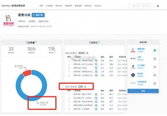 90天閉店3808家？蜜雪冰城澄清：系三方數(shù)據(jù)抓取有誤所致，現(xiàn)已糾正