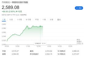 日央行表態(tài)成“定心丸”，亞太股市掀上漲潮，東證指數(shù)早盤收漲3.3%  第2張