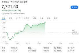 日央行表態(tài)成“定心丸”，亞太股市掀上漲潮，東證指數(shù)早盤收漲3.3%  第4張