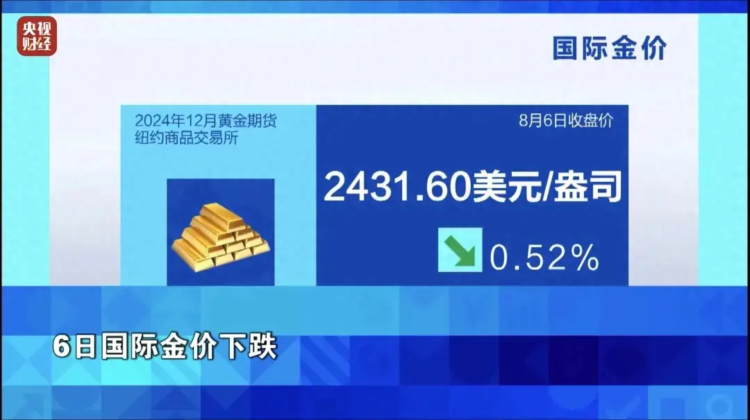 金價又跌了！  第1張