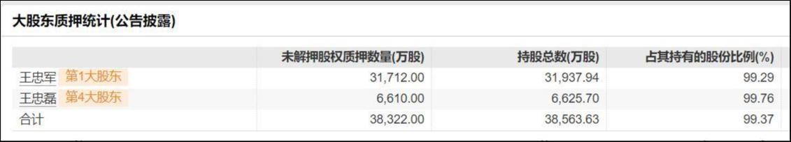 定增、賣(mài)資、質(zhì)押三管齊下，或仍難解華誼兄弟資金鏈危局  第3張