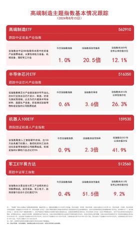 布局制造龍頭，高端制造ETF（562910）、機器人100ETF（159530）等產(chǎn)品受市場關(guān)注  第1張