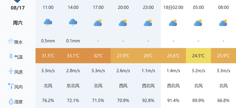 襄陽連續(xù)小雨，氣溫穩(wěn)定！未來幾天天氣詳情→  第3張