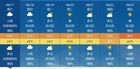 襄陽連續(xù)小雨，氣溫穩(wěn)定！未來幾天天氣詳情→  第2張