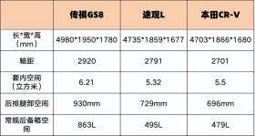 中日德SUV大PK，傳祺GS8能否挑起自主大梁？  第2張