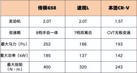 中日德SUV大PK，傳祺GS8能否挑起自主大梁？  第6張