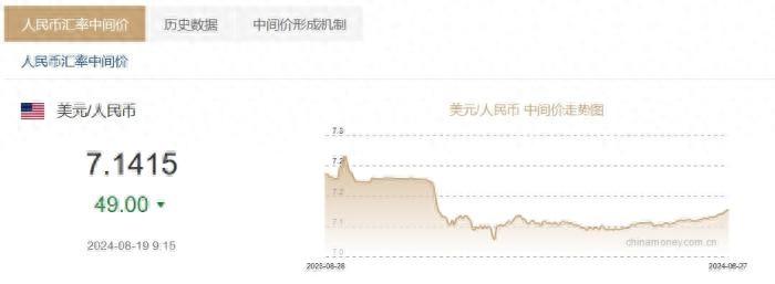 8月19日人民幣對美元中間價報7.1415元 上調49個基點  第1張