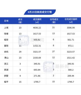 8月20日，杭州市區(qū)新房成交133套  第1張