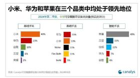 創(chuàng)新高！華為小米手表銷量持續(xù)上漲 份額直追蘋果  第3張