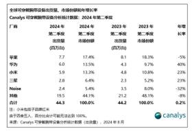 創(chuàng)新高！華為小米手表銷量持續(xù)上漲 份額直追蘋果  第4張