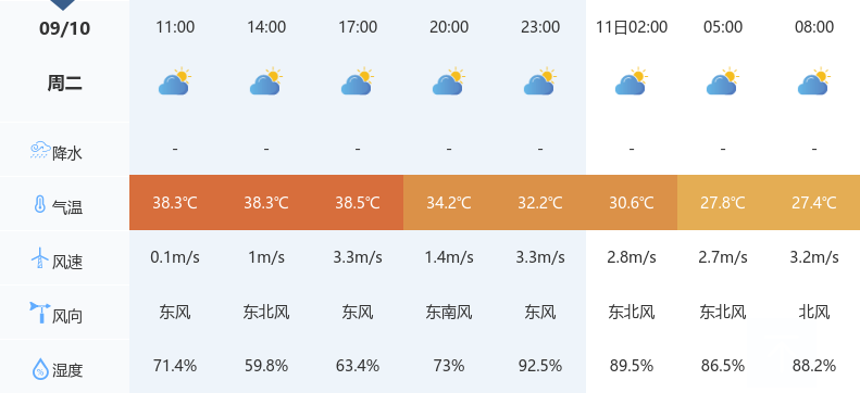 鄂州今日多云高溫，明日小雨降溫！未來三天持續(xù)小雨天氣