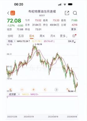 油價“四連跌”！明晚油價迎年內(nèi)最大降幅：每升汽油下調(diào)3毛左右，95號汽油跌落“7”字頭！