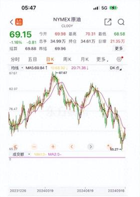 油價“四連跌”！明晚油價迎年內(nèi)最大降幅：每升汽油下調(diào)3毛左右，95號汽油跌落“7”字頭！