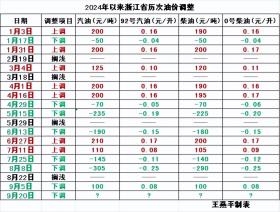 油價“四連跌”！明晚油價迎年內(nèi)最大降幅：每升汽油下調(diào)3毛左右，95號汽油跌落“7”字頭！